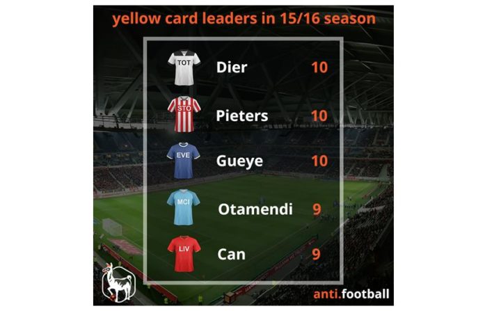 La gráfica muestra a los jugadores que más tarjetas amarillas obtuvieron en la temporada 15/16. En anti.football cada tarjeta amarilla está avaluada en -2 puntos.